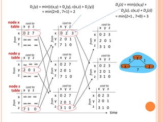 x y z
x
y
z
0 2 3
from
cost to
x y z
x
y
z
0 2 7
from
cost to
x y z
x
y
z
0 2 3
from
cost to
x y z
x
y
z
0 2 3
from
cost to
x y z
x
y
z
0 2 7
from
cost to
2 0 1
7 1 0
2 0 1
3 1 0
2 0 1
3 1 0
2 0 1
3 1 0
2 0 1
3 1 0
time
x y z
x
y
z
0 2 7
∞∞ ∞
∞∞ ∞
from
cost to
from
from
x y z
x
y
z
0
x y z
x
y
z
∞ ∞
∞∞ ∞
cost to
x y z
x
y
z
∞∞ ∞
7 1 0
cost to
∞
2 0 1
∞ ∞ ∞
2 0 1
7 1 0
time
x z
1
2
7
y
node x
table
Dx(y) = min{c(x,y) + Dy(y), c(x,z) + Dz(y)}
= min{2+0 , 7+1} = 2
Dx(z) = min{c(x,y) +
Dy(z), c(x,z) + Dz(z)}
= min{2+1 , 7+0} = 3
3
2
node y
table
node z
table
cost to
from
 