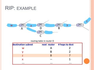 RIP: EXAMPLE
destination subnet next router # hops to dest
w A 2
y B 2
z B 7
x -- 1
…. …. ....
routing table in router D
w x y
z
A
C
D B
 