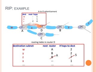 w x y
z
A
C
D B
destination subnet next router # hops to dest
w A 2
y B 2
z B 7
x -- 1
…. …. ....
routing table in router D
A 5
dest next hops
w - 1
x - 1
z C 4
…. … ...
A-to-D advertisement
RIP: EXAMPLE
 