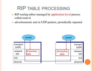 RIP TABLE PROCESSING
 RIP routing tables managed by application-level process
called route-d
 advertisements sent in UDP packets, periodically repeated
physical
link
network forwarding
(IP) table
transport
(UDP)
routed
physical
link
network
(IP)
transprt
(UDP)
routed
forwarding
table
 