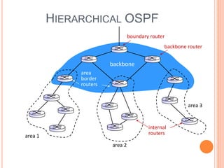HIERARCHICAL OSPF
boundary router
backbone router
area 1
area 2
area 3
backbone
area
border
routers
internal
routers
 