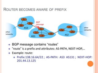 ROUTER BECOMES AWARE OF PREFIX
AS3
AS2
3b
3c
3a
AS1
1c
1a
1d
1b
2a
2c
2b
other
networks
other
networks
BGP
message
 BGP message contains “routes”
 “route” is a prefix and attributes: AS-PATH, NEXT-HOP,…
 Example: route:
 Prefix:138.16.64/22 ; AS-PATH: AS3 AS131 ; NEXT-HOP:
201.44.13.125
 