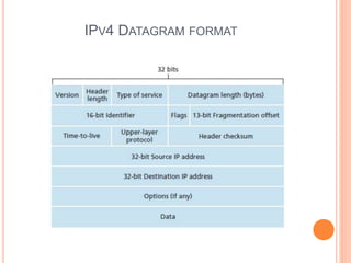 IPV4 DATAGRAM FORMAT
 