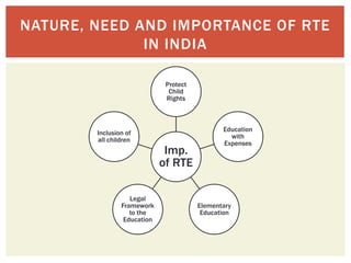 Imp.
of RTE
Protect
Child
Rights
Education
with
Expenses
Elementary
Education
Legal
Framework
to the
Education
Inclusion of
all children
NATURE, NEED AND IMPORTANCE OF RTE
IN INDIA
 