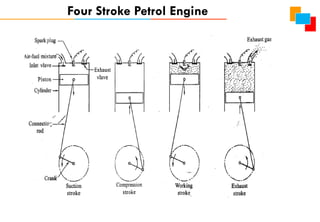 Four Stroke Petrol Engine
 