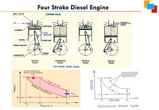 Four Stroke Diesel Engine
 