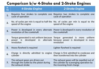 Sl.
No 4-Stroke Engine 2-Stroke Engine
1.
Requires four strokes to complete one
cycle of operation
Requires two strokes to complete one
cycle of operation
2.
No. of cycles per min is equal to half the
speed of the engine
No. of cycles per min is equal to the
speed of the engine
3. Power is developed in every alternate
revolution of the crankshaft
Power is developed in every revolution of
the crankshaft
4.
Torque generated is not uniform because
power is developed in alternate
revolution
Torque generated is more uniform
because power is developed in every
revolution
5. Heavy flywheel is required Lighter flywheel is required
6.
Charge is directly admitted to engine
cylinder
Charge is first admitted to crankcase and
then transferred into the cylinder
7.
The exhaust gases are driven out
through the outlet by the piston during
the exhaust stroke
The exhaust gases will be expelled out of
the cylinder by scavenging operation by
the incoming fresh charge
Comparison b/w 4-Stroke and 2-Stroke Engines
 