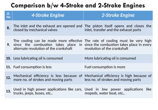 Sl.
No 4-Stroke Engine 2-Stroke Engine
8.
The inlet and the exhaust are opened and
closed by mechanical valves
The piston itself opens and closes the
inlet, transfer and the exhaust ports
9.
The cooling can be made more effective
since the combustion takes place in
alternate revolution of the crankshaft
The rate of cooling must be very high
since the combustion takes place in every
revolution of the crankshaft
10. Less lubricating oil is consumed More lubricating oil is consumed
11. Fuel consumption is less Fuel consumption is more
12. Mechanical efficiency is less because of
more no. of strokes and moving parts
Mechanical efficiency is high because of
less no. of strokes and moving parts
13. Used in high power applications like cars,
trucks, jeeps, buses, etc,.
Used in low power applications like
mopeds, water boat, etc,.
Comparison b/w 4-Stroke and 2-Stroke Engines
 