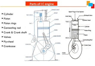 Cylinder
Piston
Piston rings
Connecting rod
Crank & Crank shaft
Valves
Flywheel
Crankcase
Parts of I C engine
 