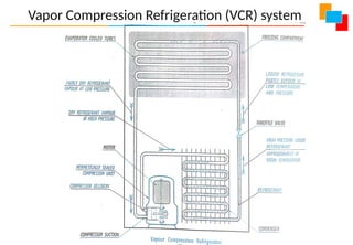 Vapor Compression Refrigeration (VCR) system
 
