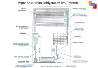 Vapor Absorption Refrigeration (VAR) system
 