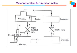 Vapor Absorption Refrigeration system
 