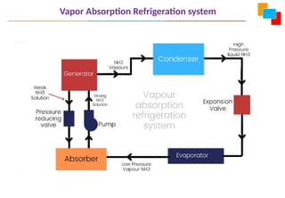 Vapor Absorption Refrigeration system
 