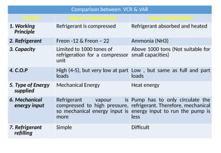 Comparison between VCR & VAR
Details Vapour Compression Vapour Absorption
1. Working
Principle
Refrigerant is compressed Refrigerant absorbed and heated
2. Refrigerant Freon -12 & Freon – 22 Ammonia (NH3)
3. Capacity Limited to 1000 tones of
refrigeration for a compressor
unit
Above 1000 tons (Not suitable for
small capacities)
4. C.O.P High (4-5), but very low at part
loads
Low , but same as full and part
loads
5. Type of Energy
supplied
Mechanical Energy Heat energy
6. Mechanical
energy input
Refrigerant vapour is
compressed to high pressure,
so mechanical energy input is
more
Pump has to only circulate the
refrigerant. Therefore, mechanical
energy input to run the pump is
less
7. Refrigerant
refilling
Simple Difficult
 