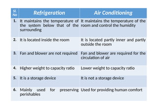 Sl.
No Refrigeration Air Conditioning
1. It maintains the temperature of
the system below that of the
surrounding
It maintains the temperature of the
room and control the humidity
2. It is located inside the room It is located partly inner and partly
outside the room
3. Fan and blower are not required Fan and blower are required for the
circulation of air
4. Higher weight to capacity ratio Lower weight to capacity ratio
5. It is a storage device It is not a storage device
6. Mainly used for preserving
perishables
Used for providing human comfort
 
