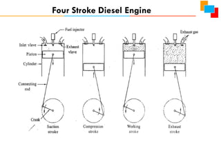 Four Stroke Diesel Engine
 