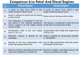 Sl.
No Petrol Engine Diesel Engine
1.
It works on Otto Cycle which is also
called constant volume cycle
It works on Diesel Cycle which is also
called constant pressure cycle
2.
Draws a mixture of petrol and air during
suction stroke Draws only air during suction stroke
3.
The carburetor is employed to mix air
and petrol in the required proportion
and to supply it to the engine during
suction stroke
The injector is employed to inject the fuel
at the end of compression stroke.
4.
Compression ratio is less and ranges
from 1:7 to 1:11
Compression ratio is high and ranges from
1:20 to 1:22
5.
Petrol-Air mixture is ignited by the
sparkplug
Diesel is ignited by compression ignition
or self-ignition
6.
Because of the low compression ratio
power developed will be less
Due to high compression ratio the power
developed will be more
7. Because of lower operating pressure the
noise and vibrations are almost nil
Because of higher operating pressure the
noise and vibrations are high
Comparison b/w Petrol And Diesel Engines
 