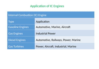 Internal Combustion (IC) Engine
Type Application
Gasoline Engines Automotive, Marine, Aircraft
Gas Engines Industrial Power
Diesel Engines Automotive, Railways, Power, Marine
Gas Turbines Power, Aircraft, Industrial, Marine
Application of IC Engines
 
