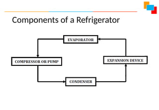 Components of a Refrigerator
 