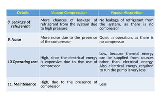 Details Vapour Compression Vapour Absorption
8. Leakage of
refrigerant
More chances of leakage of
refrigerant from the system due
to high pressure
No leakage of refrigerant from
the system, as there is no
compressor
9. Noise
More noise due to the presence
of the compressor
Quiet in operation, as there is
no compressor
10.Operating cost
High, since the electrical energy
is expensive due to the use of
compressor
Low, because thermal energy
can be supplied from sources
other than electrical energy.
Also electrical energy required
to run the pump is very less
11. Maintenance High, due to the presence of
compressor Less
 