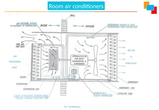 Air Conditioning
Room air conditioners
 