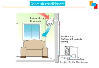 Air Conditioning
Room air conditioners
 