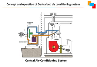 Concept and operation of Centralized air conditioning system
 