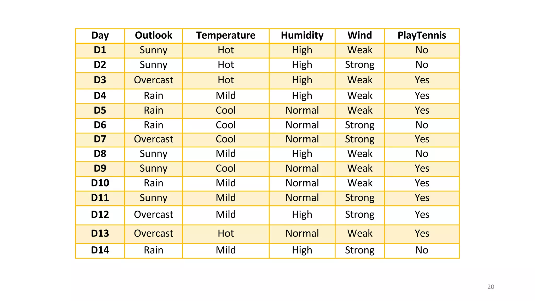 20
Day Outlook Temperature Humidity Wind PlayTennis
D1 Sunny Hot High Weak No
D2 Sunny Hot High Strong No
D3 Overcast Hot High Weak Yes
D4 Rain Mild High Weak Yes
D5 Rain Cool Normal Weak Yes
D6 Rain Cool Normal Strong No
D7 Overcast Cool Normal Strong Yes
D8 Sunny Mild High Weak No
D9 Sunny Cool Normal Weak Yes
D10 Rain Mild Normal Weak Yes
D11 Sunny Mild Normal Strong Yes
D12 Overcast Mild High Strong Yes
D13 Overcast Hot Normal Weak Yes
D14 Rain Mild High Strong No
 