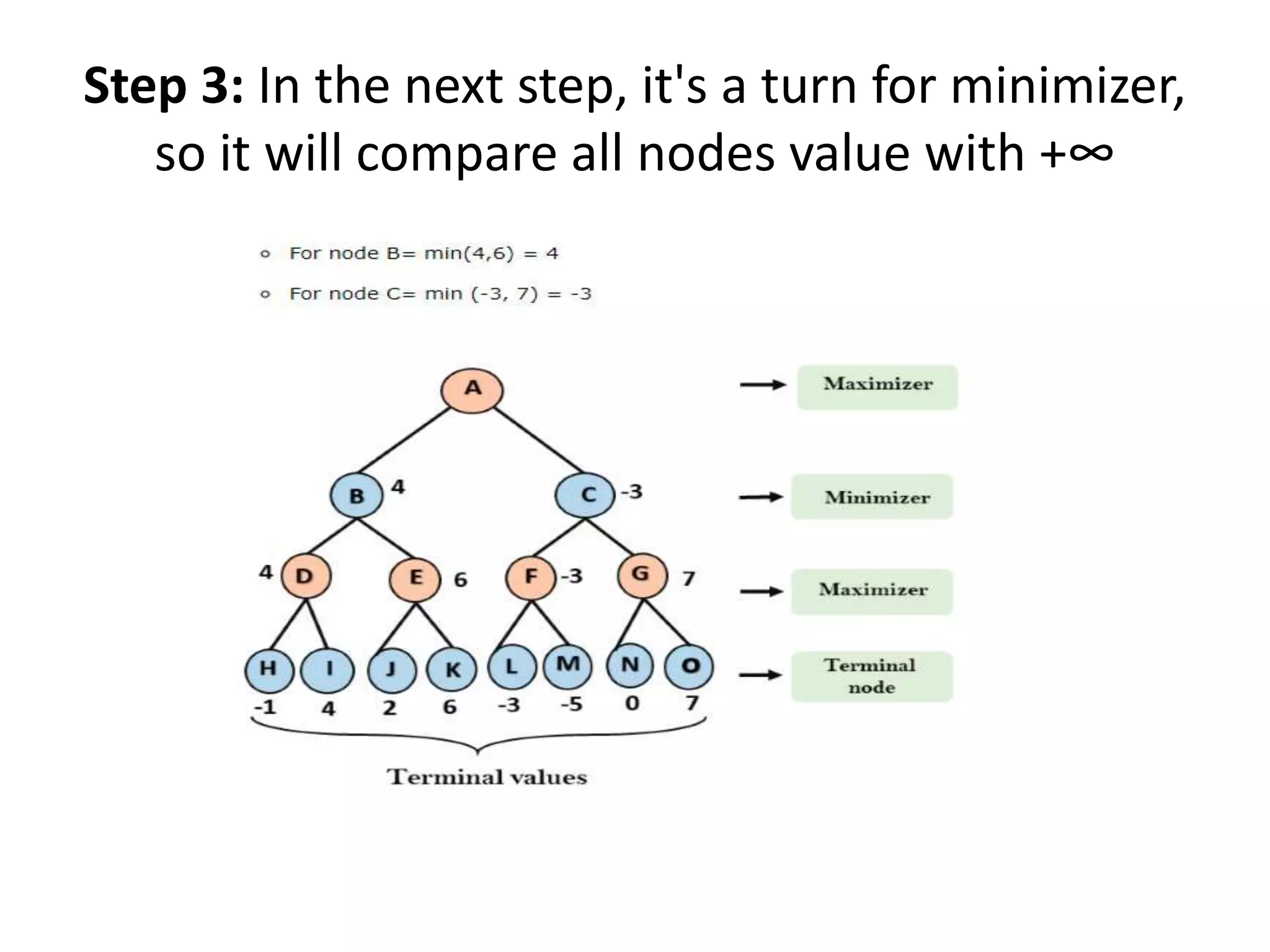 Step 3: In the next step, it's a turn for minimizer,
so it will compare all nodes value with +∞
 