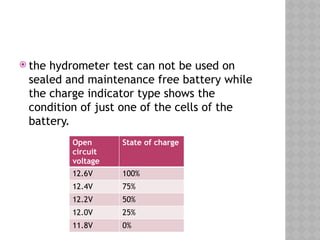  the hydrometer test can not be used on
sealed and maintenance free battery while
the charge indicator type shows the
condition of just one of the cells of the
battery.
Open
circuit
voltage
State of charge
12.6V 100%
12.4V 75%
12.2V 50%
12.0V 25%
11.8V 0%
 