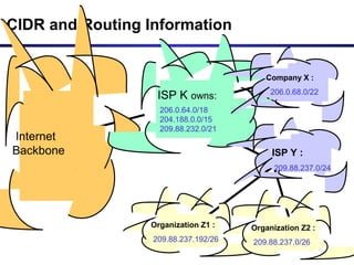 CIDR and Routing Information
206.0.64.0/18
204.188.0.0/15
209.88.232.0/21
Internet
Backbone
ISP K owns:
Company X :
206.0.68.0/22
ISP Y :
209.88.237.0/24
Organization Z1 :
209.88.237.192/26
Organization Z2 :
209.88.237.0/26
 