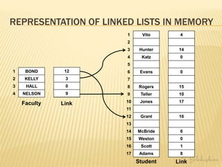 REPRESENTATION OF LINKED LISTS IN MEMORY
1
2
3
4
5
6
7
8
9
10
11
12
13
14
15
16
17
Student Link
1
2
3
4
Faculty Link
BOND
KELLY
HALL
NELSON
Vito
Katz
Grant
Scott
4
0
16
1
12
Vito
Hunter
Katz
Evans
Grant
McBride
Scott
4
14
0
0
16
6
1
12
3
12
3
0
Vito
Hunter
Katz
Evans
Rogers
Teller
Jones
Grant
McBride
Weston
Scott
Adams
4
14
0
0
15
10
17
16
6
0
1
8
12
3
0
9
 