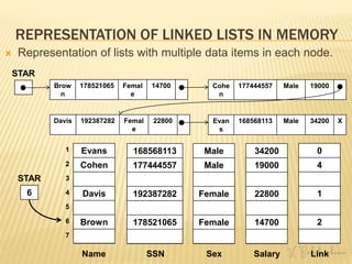 REPRESENTATION OF LINKED LISTS IN MEMORY
 Representation of lists with multiple data items in each node.
Brow
n
178521065 Femal
e
14700
STAR
T Cohe
n
177444557 Male 19000
Davis 192387282 Femal
e
22800 Evan
s
168568113 Male 34200 X
1
2
3
4
5
6
7
Evans
Cohen
Davis
Brown
168568113
177444557
192387282
178521065
Male
Male
Female
Female
34200
19000
22800
14700
0
4
1
2
Name SSN Sex Salary Link
STAR
T
6
 