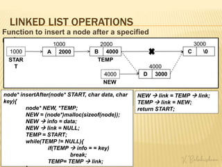 LINKED LIST OPERATIONS
Function to insert a node after a specified
node
A 2000 B 4000
1000
1000 2000
STAR
T
C 0
3000
D 3000
4000
TEMP
NEW
4000
NEW  link = TEMP  link;
node* insertAfter(node* START, char data, char
key){
}
node* insertAfter(node* START, char data, char
key){
node* NEW, *TEMP;
NEW = (node*)malloc(sizeof(node));
NEW  info = data;
NEW  link = NULL;
}
node* insertAfter(node* START, char data, char
key){
node* NEW, *TEMP;
NEW = (node*)malloc(sizeof(node));
NEW  info = data;
NEW  link = NULL;
TEMP = START;
while(TEMP != NULL){
if(TEMP  info = = key)
break;
TEMP= TEMP  link;
NEW  link = TEMP  link;
TEMP  link = NEW;
return START;
 