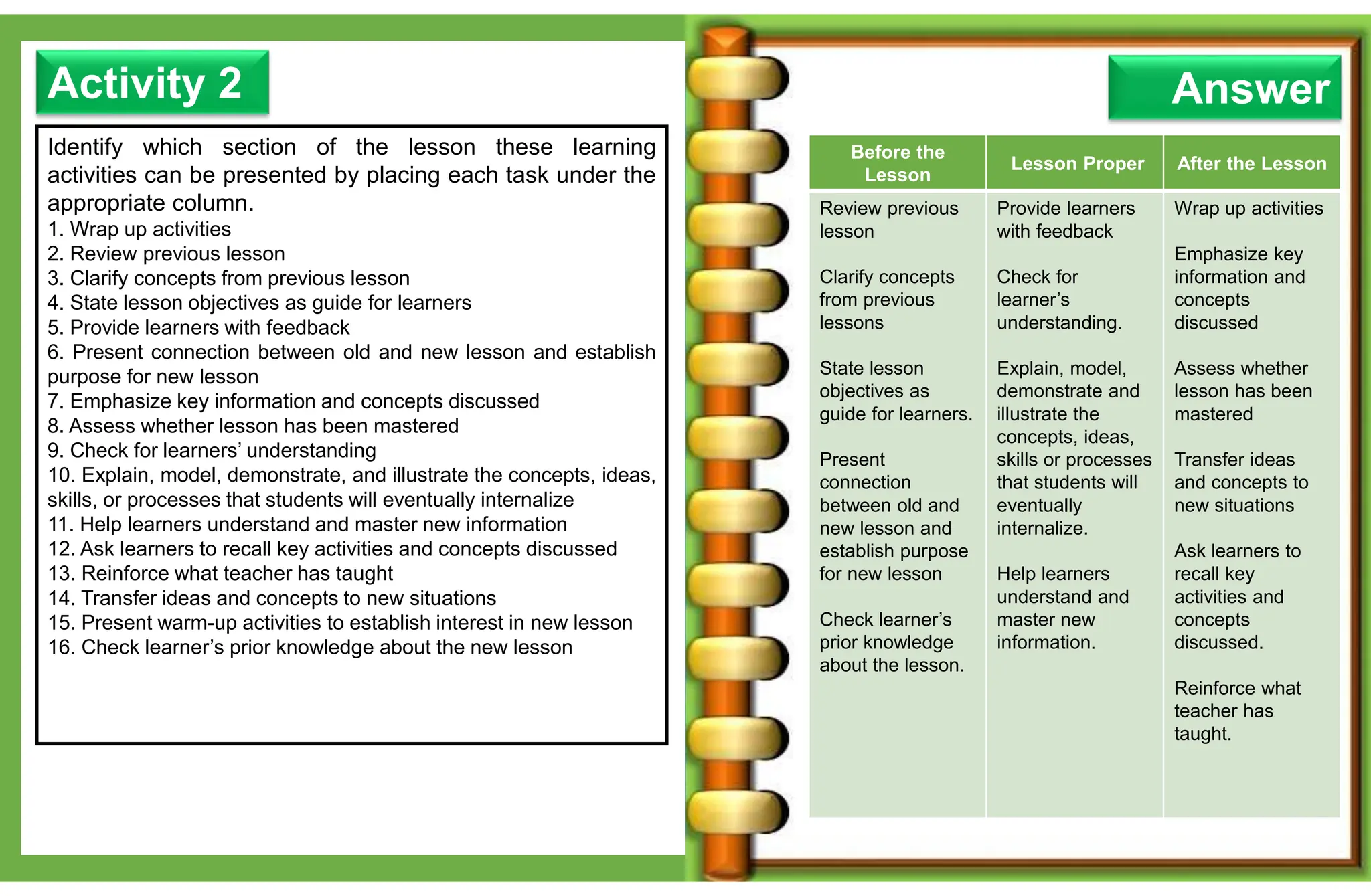 Identify which section of the lesson these learning
activities can be presented by placing each task under the
appropriate column.
1. Wrap up activities
2. Review previous lesson
3. Clarify concepts from previous lesson
4. State lesson objectives as guide for learners
5. Provide learners with feedback
6. Present connection between old and new lesson and establish
purpose for new lesson
7. Emphasize key information and concepts discussed
8. Assess whether lesson has been mastered
9. Check for learners’ understanding
10. Explain, model, demonstrate, and illustrate the concepts, ideas,
skills, or processes that students will eventually internalize
11. Help learners understand and master new information
12. Ask learners to recall key activities and concepts discussed
13. Reinforce what teacher has taught
14. Transfer ideas and concepts to new situations
15. Present warm-up activities to establish interest in new lesson
16. Check learner’s prior knowledge about the new lesson
Activity 2 Answer
Before the
Lesson
Lesson Proper After the Lesson
Review previous
lesson
Clarify concepts
from previous
lessons
State lesson
objectives as
guide for learners.
Present
connection
between old and
new lesson and
establish purpose
for new lesson
Check learner’s
prior knowledge
about the lesson.
Provide learners
with feedback
Check for
learner’s
understanding.
Explain, model,
demonstrate and
illustrate the
concepts, ideas,
skills or processes
that students will
eventually
internalize.
Help learners
understand and
master new
information.
Wrap up activities
Emphasize key
information and
concepts
discussed
Assess whether
lesson has been
mastered
Transfer ideas
and concepts to
new situations
Ask learners to
recall key
activities and
concepts
discussed.
Reinforce what
teacher has
taught.
 