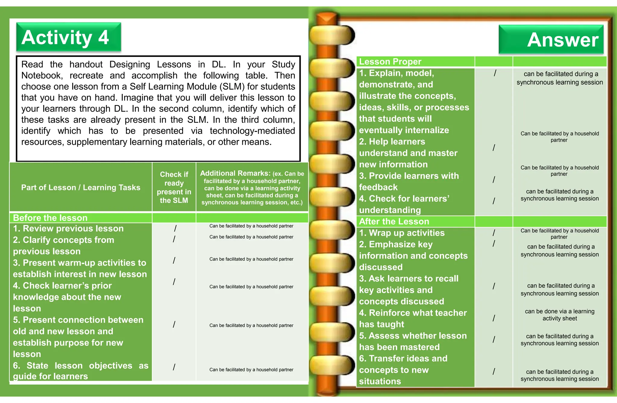 Read the handout Designing Lessons in DL. In your Study
Notebook, recreate and accomplish the following table. Then
choose one lesson from a Self Learning Module (SLM) for students
that you have on hand. Imagine that you will deliver this lesson to
your learners through DL. In the second column, identify which of
these tasks are already present in the SLM. In the third column,
identify which has to be presented via technology-mediated
resources, supplementary learning materials, or other means.
Activity 4 Answer
Part of Lesson / Learning Tasks
Check if
ready
present in
the SLM
Additional Remarks: (ex. Can be
facilitated by a household partner,
can be done via a learning activity
sheet, can be facilitated during a
synchronous learning session, etc.)
Before the lesson
1. Review previous lesson
2. Clarify concepts from
previous lesson
3. Present warm-up activities to
establish interest in new lesson
4. Check learner’s prior
knowledge about the new
lesson
5. Present connection between
old and new lesson and
establish purpose for new
lesson
6. State lesson objectives as
guide for learners
/
/
/
/
/
/
Can be facilitated by a household partner
Can be facilitated by a household partner
Can be facilitated by a household partner
Can be facilitated by a household partner
Can be facilitated by a household partner
Can be facilitated by a household partner
Lesson Proper
1. Explain, model,
demonstrate, and
illustrate the concepts,
ideas, skills, or processes
that students will
eventually internalize
2. Help learners
understand and master
new information
3. Provide learners with
feedback
4. Check for learners’
understanding
/
/
/
/
can be facilitated during a
synchronous learning session
Can be facilitated by a household
partner
Can be facilitated by a household
partner
can be facilitated during a
synchronous learning session
After the Lesson
1. Wrap up activities
2. Emphasize key
information and concepts
discussed
3. Ask learners to recall
key activities and
concepts discussed
4. Reinforce what teacher
has taught
5. Assess whether lesson
has been mastered
6. Transfer ideas and
concepts to new
situations
/
/
/
/
/
/
Can be facilitated by a household
partner
can be facilitated during a
synchronous learning session
can be facilitated during a
synchronous learning session
can be done via a learning
activity sheet
can be facilitated during a
synchronous learning session
can be facilitated during a
synchronous learning session
 