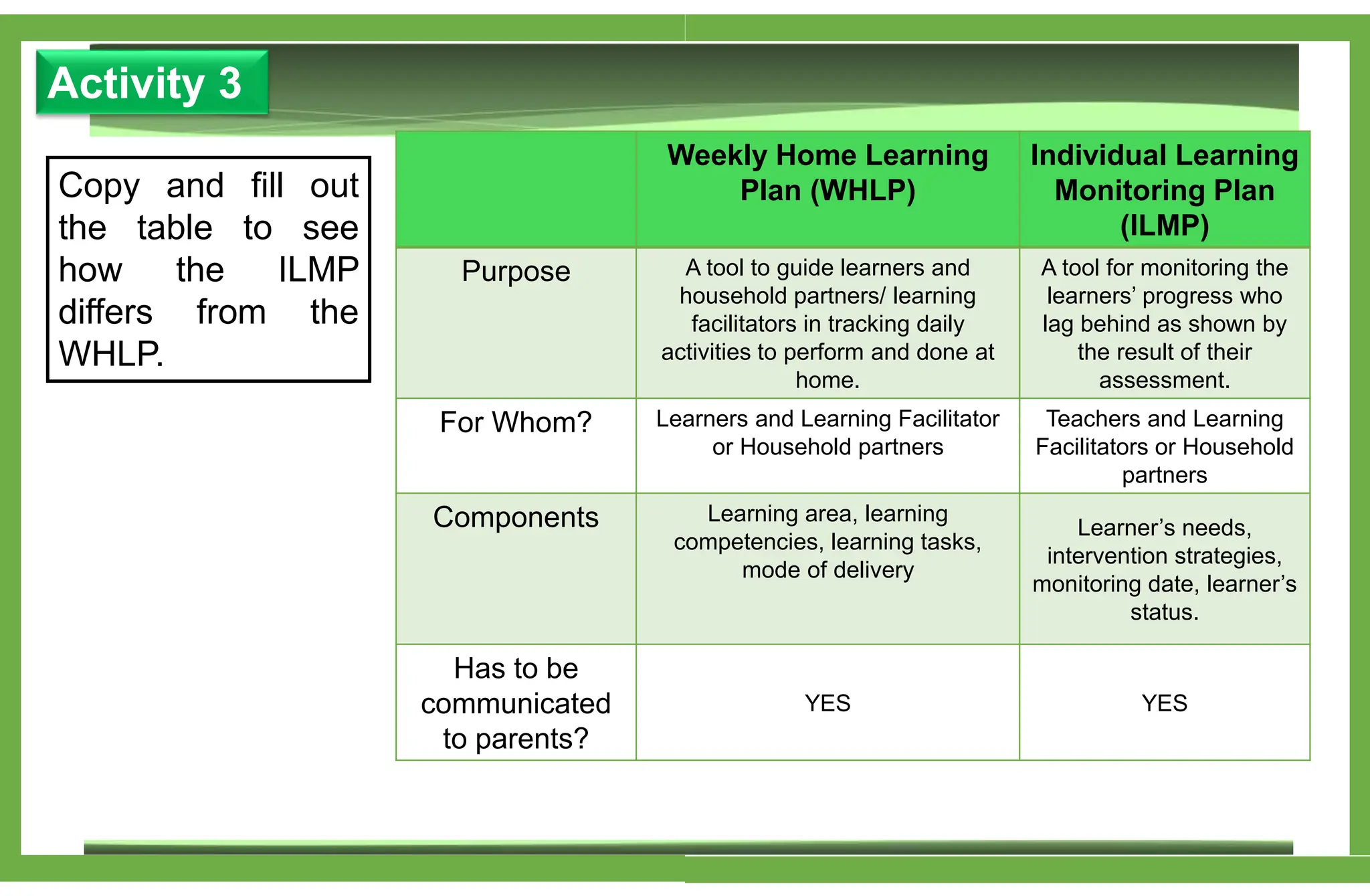 Activity 3
Copy and fill out
the table to see
how the ILMP
differs from the
WHLP.
Weekly Home Learning
Plan (WHLP)
Individual Learning
Monitoring Plan
(ILMP)
Purpose A tool to guide learners and
household partners/ learning
facilitators in tracking daily
activities to perform and done at
home.
A tool for monitoring the
learners’ progress who
lag behind as shown by
the result of their
assessment.
For Whom? Learners and Learning Facilitator
or Household partners
Teachers and Learning
Facilitators or Household
partners
Components Learning area, learning
competencies, learning tasks,
mode of delivery
Learner’s needs,
intervention strategies,
monitoring date, learner’s
status.
Has to be
communicated
to parents?
YES YES
 