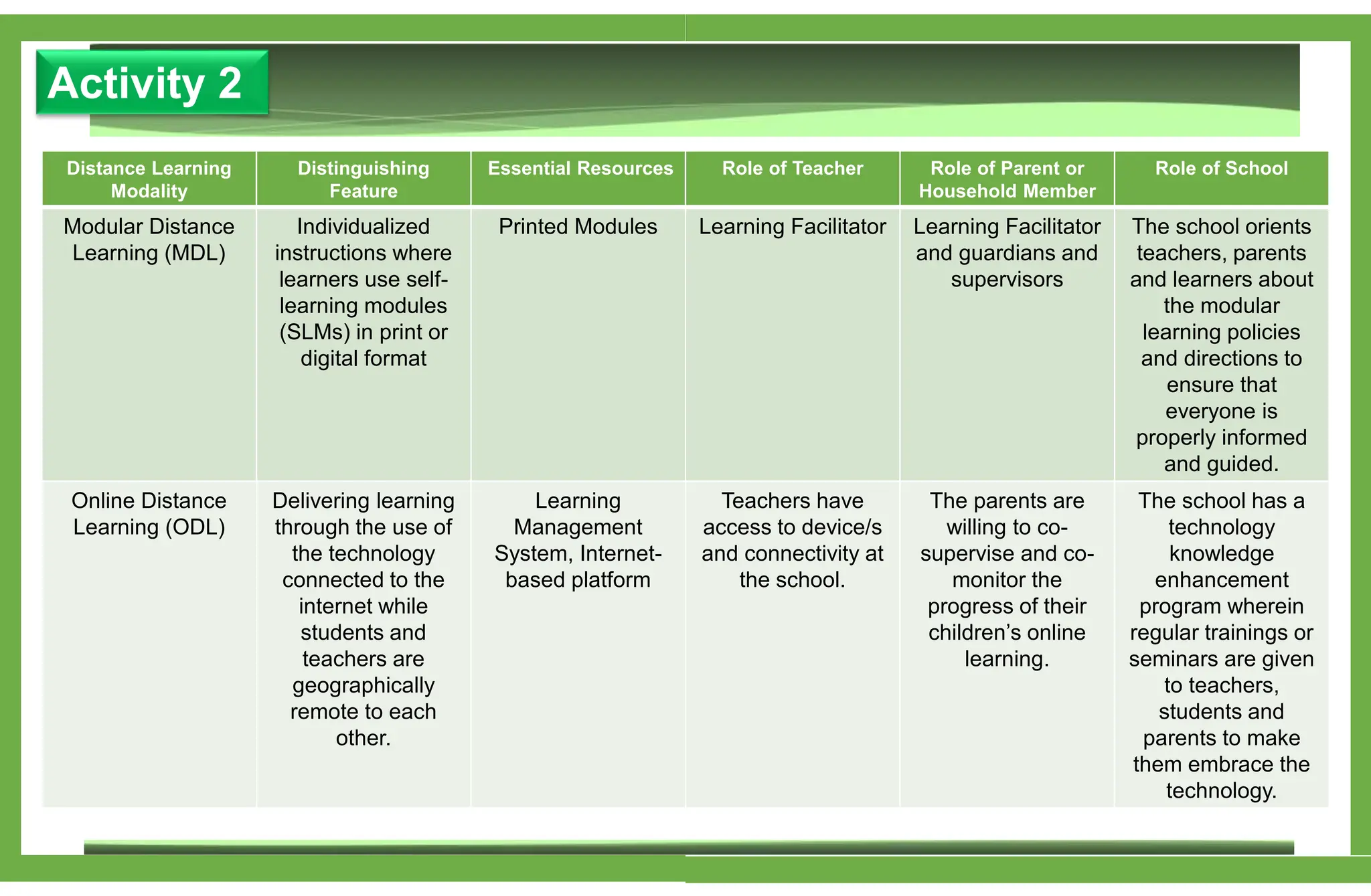 Activity 2
Distance Learning
Modality
Distinguishing
Feature
Essential Resources Role of Teacher Role of Parent or
Household Member
Role of School
Modular Distance
Learning (MDL)
Individualized
instructions where
learners use self-
learning modules
(SLMs) in print or
digital format
Printed Modules Learning Facilitator Learning Facilitator
and guardians and
supervisors
The school orients
teachers, parents
and learners about
the modular
learning policies
and directions to
ensure that
everyone is
properly informed
and guided.
Online Distance
Learning (ODL)
Delivering learning
through the use of
the technology
connected to the
internet while
students and
teachers are
geographically
remote to each
other.
Learning
Management
System, Internet-
based platform
Teachers have
access to device/s
and connectivity at
the school.
The parents are
willing to co-
supervise and co-
monitor the
progress of their
children’s online
learning.
The school has a
technology
knowledge
enhancement
program wherein
regular trainings or
seminars are given
to teachers,
students and
parents to make
them embrace the
technology.
 