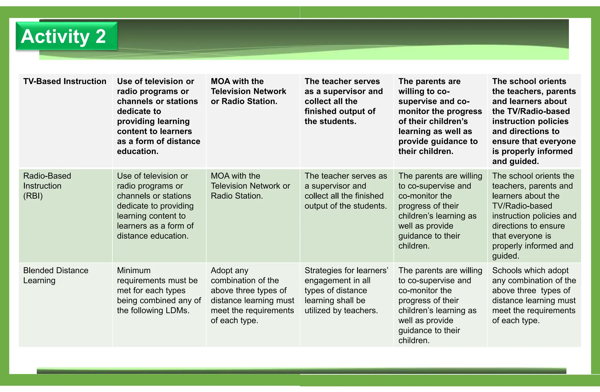 Activity 2
TV-Based Instruction Use of television or
radio programs or
channels or stations
dedicate to
providing learning
content to learners
as a form of distance
education.
MOA with the
Television Network
or Radio Station.
The teacher serves
as a supervisor and
collect all the
finished output of
the students.
The parents are
willing to co-
supervise and co-
monitor the progress
of their children’s
learning as well as
provide guidance to
their children.
The school orients
the teachers, parents
and learners about
the TV/Radio-based
instruction policies
and directions to
ensure that everyone
is properly informed
and guided.
Radio-Based
Instruction
(RBI)
Use of television or
radio programs or
channels or stations
dedicate to providing
learning content to
learners as a form of
distance education.
MOA with the
Television Network or
Radio Station.
The teacher serves as
a supervisor and
collect all the finished
output of the students.
The parents are willing
to co-supervise and
co-monitor the
progress of their
children’s learning as
well as provide
guidance to their
children.
The school orients the
teachers, parents and
learners about the
TV/Radio-based
instruction policies and
directions to ensure
that everyone is
properly informed and
guided.
Blended Distance
Learning
Minimum
requirements must be
met for each types
being combined any of
the following LDMs.
Adopt any
combination of the
above three types of
distance learning must
meet the requirements
of each type.
Strategies for learners’
engagement in all
types of distance
learning shall be
utilized by teachers.
The parents are willing
to co-supervise and
co-monitor the
progress of their
children’s learning as
well as provide
guidance to their
children.
Schools which adopt
any combination of the
above three types of
distance learning must
meet the requirements
of each type.
 