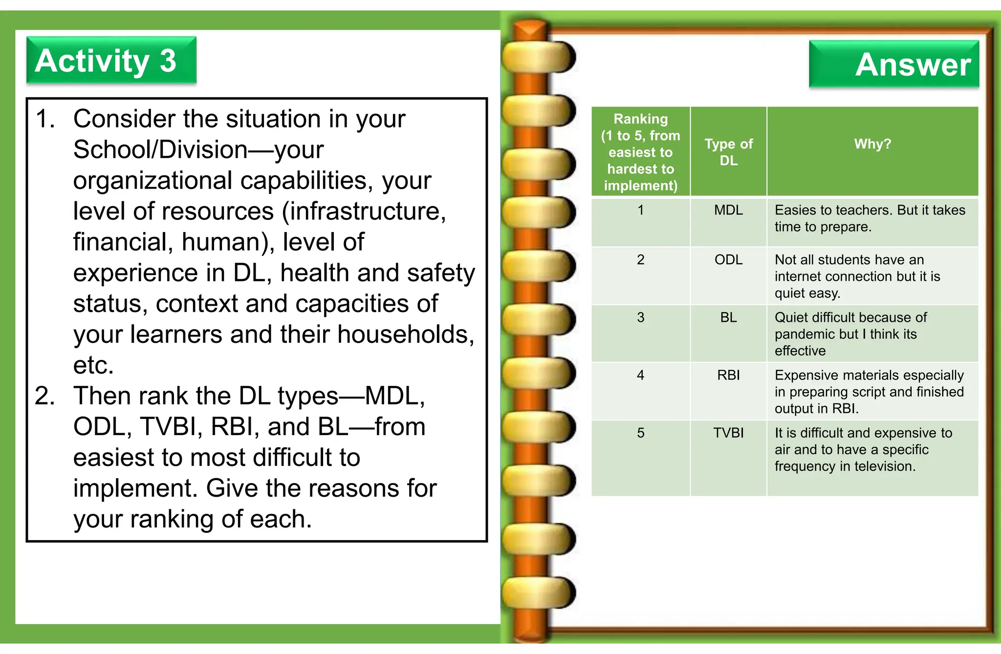 Activity 3 Answer
1. Consider the situation in your
School/Division—your
organizational capabilities, your
level of resources (infrastructure,
financial, human), level of
experience in DL, health and safety
status, context and capacities of
your learners and their households,
etc.
2. Then rank the DL types—MDL,
ODL, TVBI, RBI, and BL—from
easiest to most difficult to
implement. Give the reasons for
your ranking of each.
Ranking
(1 to 5, from
easiest to
hardest to
implement)
Type of
DL
Why?
1 MDL Easies to teachers. But it takes
time to prepare.
2 ODL Not all students have an
internet connection but it is
quiet easy.
3 BL Quiet difficult because of
pandemic but I think its
effective
4 RBI Expensive materials especially
in preparing script and finished
output in RBI.
5 TVBI It is difficult and expensive to
air and to have a specific
frequency in television.
 