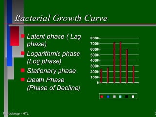 Bacterial Growth Curve
            s   Latent phase ( Lag   8000
                phase)               7000
                                     6000
            s   Logarithmic phase    5000
                (Log phase)          4000
                                     3000
            s   Stationary phase     2000
                                     1000
            s   Death Phase             0
                (Phase of Decline)


Microbiology - HTL                          3
 