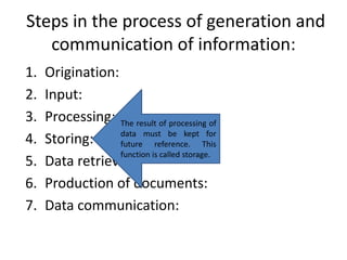 Steps in the process of generation and
communication of information:
1. Origination:
2. Input:
3. Processing:
4. Storing:
5. Data retrieval:
6. Production of documents:
7. Data communication:
The result of processing of
data must be kept for
future reference. This
function is called storage.
 