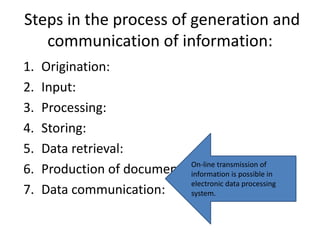 Steps in the process of generation and
communication of information:
1. Origination:
2. Input:
3. Processing:
4. Storing:
5. Data retrieval:
6. Production of documents:
7. Data communication:
On-line transmission of
information is possible in
electronic data processing
system.
 