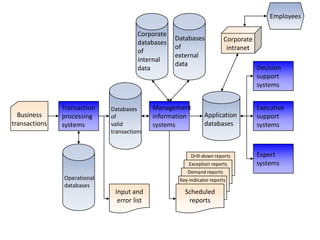 Corporate
databases
of
internal
data
Databases
of
external
data
Databases
of
valid
transactions
Operational
databases
Transaction
processing
systems
Management
information
systems
Decision
support
systems
Executive
support
systems
Expert
systems
Business
transactions
Input and
error list
Drill-down reports
Exception reports
Demand reports
Key-indicator reports
Scheduled
reports
Employees
Corporate
intranet
Application
databases
 