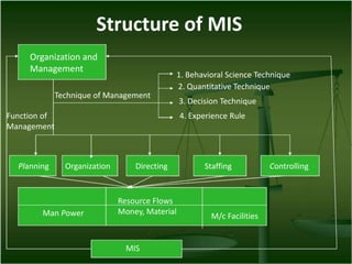 Organization and
Management
Technique of Management
Function of
Management
1. Behavioral Science Technique
2. Quantitative Technique
3. Decision Technique
4. Experience Rule
Planning Organization Directing Staffing Controlling
Man Power
Resource Flows
Money, Material
M/c Facilities
MIS
Structure of MIS
 
