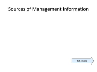 Sources of Management Information
Schematic
 
