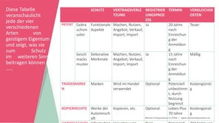 Women Entrepreneurs in STEM | www.stementrepreneurs.eu
Diese Tabelle
veranschaulicht
jede der vier
verschiedenen
Arten von
geistigem Eigentum
und zeigt, was sie
zum Schutz
im weiteren Sinne
beitragen können
.....
SCHUTZ VERTRAGSVERLE
TZUNG
REGISTRIER
UNGSPROZ
ESS
TERMIN VERGLEICHSK
OSTEN
PATENT Gebra
uchsm
uster
Funktionale
Aspekte
Machen, Nutzen,
Angebot, Verkauf,
Import, Import
Ja 20 Jahre
nach
Einreichun
g der
Anmeldun
g
Teuer
Gesch
macks
muster
Dekorative
Merkmale
Machen, Nutzen,
Angebot, Verkauf,
Import, Import
Ja 15 Jahre
nach
Einreichun
g der
Anmeldun
g
Mäßig
TRADEMARKE
N
Marken Wird im Handel
verwendet
Optional Potenziell
unbestimm
t, durch
Nutzung
begrenzt
Kostengünsti
g
KOPIERRECHTE Werke der
Autorensch
aft
Kopieren, etc. Optional Leben Plus
70 Jahre
Kostengünsti
g
 