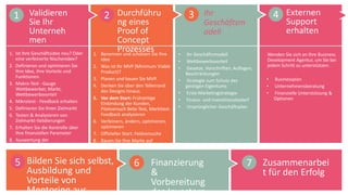 1. Ist Ihre Geschäftsidee neu? Oder
eine verfeinerte Nischenidee?
2. Definieren und optimieren Sie
Ihre Idee, ihre Vorteile und
Funktionen.
3. Makro-Test - Gauge
Wettbewerber, Markt,
Wettbewerbsvorteil
4. Mikrotest - Feedback erhalten
5. Definieren Sie Ihren Zielmarkt
6. Testen & Analysieren von
Zielmarkt-Validierungen
7. Erhalten Sie die Kontrolle über
Ihre finanziellen Parameter
8. Auswertung der
Kundengewinnungskosten (CAC)
Validieren
Sie Ihr
Unterneh
men
1. Benennen und schützen Sie Ihre
Idee
2. Was ist Ihr MVP (Minimum Viable
Product)?
3. Planen und bauen Sie MVP.
4. Denken Sie über den Tellerrand
des Designs hinaus.
5. Vor dem Start: Frühzeitige
Einbindung der Kunden,
Pilotversuch Beta-Test, Markttest.
Feedback analysieren
6. Verfeinern, ändern, optimieren,
optimieren
7. Offizieller Start: Feldversuche
8. Bauen Sie Ihre Marke auf
Durchführu
ng eines
Proof of
Concept
Prozesses • Ihr Geschäftsmodell
• Wettbewerbsvorteil
• Gesetze, Vorschriften, Auflagen,
Beschränkungen
• Strategie zum Schutz des
geistigen Eigentums
• Erste Marketingstrategie
• Finanz- und Investitionsbedarf
• Ursprünglicher Geschäftsplan
Ihr
Geschäftsm
odell
Wenden Sie sich an Ihre Business
Development Agentur, um Sie bei
jedem Schritt zu unterstützen:
• Businessplan
• Unternehmensberatung
• Finanzielle Unterstützung &
Optionen
Externen
Support
erhalten
1 2 3 4
5 6 7Bilden Sie sich selbst,
Ausbildung und
Vorteile von
Mentoring aus.
Finanzierung
&
Vorbereitung
des Investors
Zusammenarbei
t für den Erfolg
 