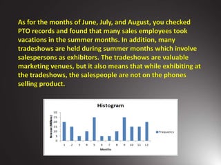 As for the months of June, July, and August, you checked
PTO records and found that many sales employees took
vacations in the summer months. In addition, many
tradeshows are held during summer months which involve
salespersons as exhibitors. The tradeshows are valuable
marketing venues, but it also means that while exhibiting at
the tradeshows, the salespeople are not on the phones
selling product.
 