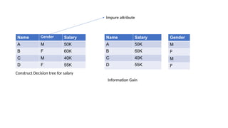 Name Gender Salary
A M 50K
B F 60K
C M 40K
D F 55K
Construct Decision tree for salary
Impure attribute
Name Salary
A 50K
B 60K
C 40K
D 55K
Information Gain
Gender
M
F
M
F
 
